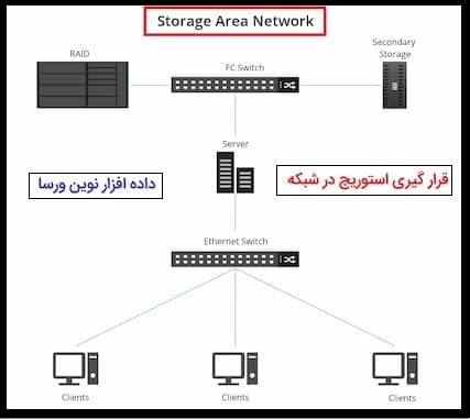 ذخیره ساز چیست؟